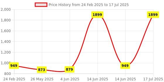 myntra.com 7Threads Women Ethnic Motifs Printed Regular Kurta with Trousers & With Dupatta 7threads Price History Graph from 24 Feb 2025 to 17 Jul 2025