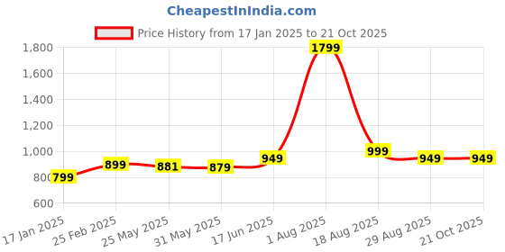 myntra.com 7Threads Women Ethnic Motifs Printed Regular Kurta with Trousers & With Dupatta 7threads Price History Graph from 17 Jan 2025 to 20 Oct 2025