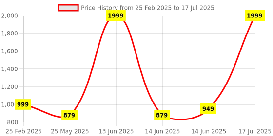 myntra.com 7Threads Women Ethnic Motifs Printed Regular Kurta with Trousers & With Dupatta 7threads Price History Graph from 25 Feb 2025 to 17 Jul 2025