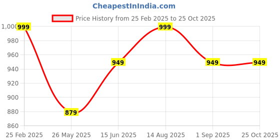 myntra.com 7Threads Women Ethnic Motifs Printed Regular Kurta with Trousers & With Dupatta 7threads Price History Graph from 25 Feb 2025 to 24 Oct 2025