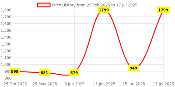 myntra.com 7Threads Women Ethnic Motifs Printed Regular Kurta with Trousers & With Dupatta 7threads Price History Graph from 25 Feb 2025 to 17 Jul 2025