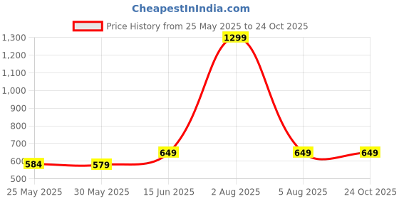 myntra.com 7Threads Women Ethnic Motifs Printed Sequinned Crepe Pack of 3 Kurta 7threads Price History Graph from 25 May 2025 to 24 Oct 2025
