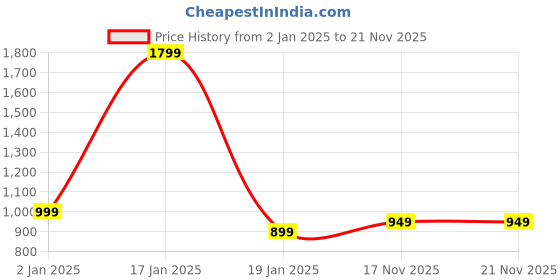 myntra.com 7Threads Women Ethnic Motifs Printed Sequinned Floral Crepe Kurta 7threads Price History Graph from 2 Jan 2025 to 21 Nov 2025
