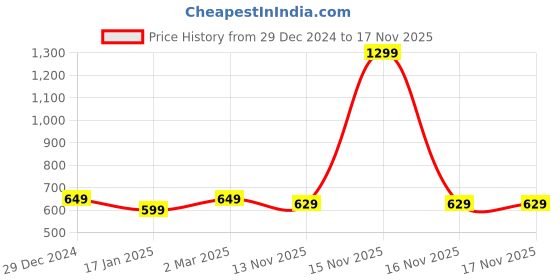 myntra.com 7Threads Women Ethnic Motifs Printed Sequinned Floral Crepe Kurta 7threads Price History Graph from 29 Dec 2024 to 16 Nov 2025