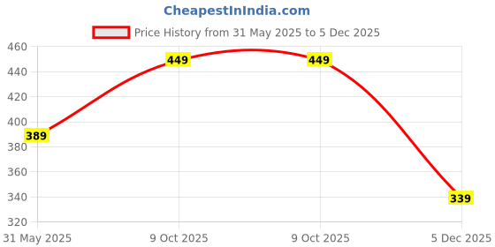 myntra.com 7Threads Women Ethnic Motifs Printed Sequinned Floral Crepe Kurta 7threads Price History Graph from 31 May 2025 to 5 Dec 2025