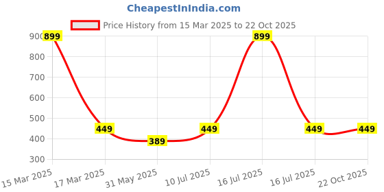 myntra.com 7Threads Women Ethnic Motifs Printed Sequinned Floral Crepe Kurta 7threads Price History Graph from 15 Mar 2025 to 21 Oct 2025