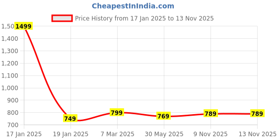myntra.com 7Threads Women Ethnic Motifs Printed Sequinned Floral Crepe Kurta 7threads Price History Graph from 17 Jan 2025 to 12 Nov 2025