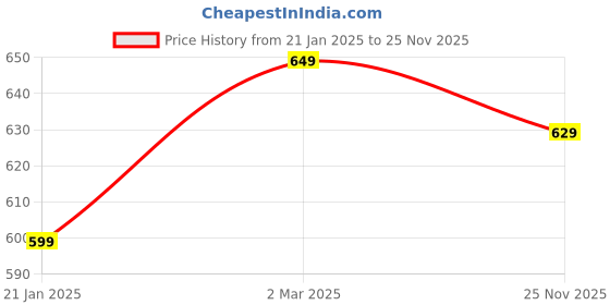 myntra.com 7Threads Women Ethnic Motifs Printed Sequinned Floral Crepe Kurta 7threads Price History Graph from 21 Jan 2025 to 25 Nov 2025