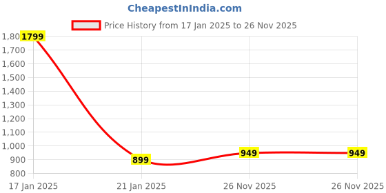 myntra.com 7Threads Women Ethnic Motifs Printed Sequinned Floral Crepe Kurta 7threads Price History Graph from 17 Jan 2025 to 26 Nov 2025