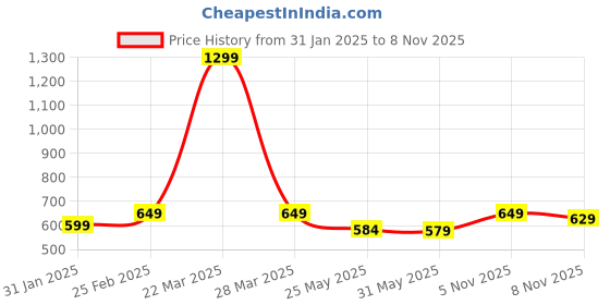 myntra.com 7Threads Women Ethnic Motifs Printed Sequinned Floral Crepe Kurta 7threads Price History Graph from 31 Jan 2025 to 5 Nov 2025
