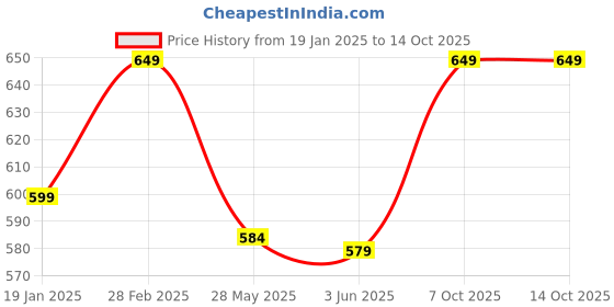 myntra.com 7Threads Women Ethnic Motifs Printed Sequinned Floral Crepe Kurta 7threads Price History Graph from 19 Jan 2025 to 14 Oct 2025