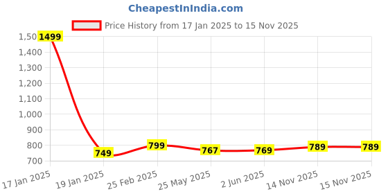 myntra.com 7Threads Women Ethnic Motifs Printed Sequinned Floral Crepe Kurta 7threads Price History Graph from 17 Jan 2025 to 15 Nov 2025