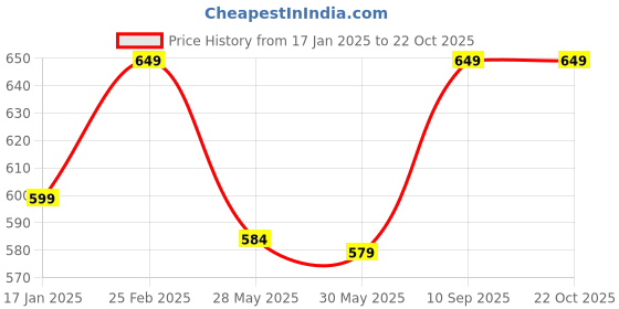 myntra.com 7Threads Women Ethnic Motifs Printed Sequinned Floral Crepe Kurta 7threads Price History Graph from 17 Jan 2025 to 22 Oct 2025