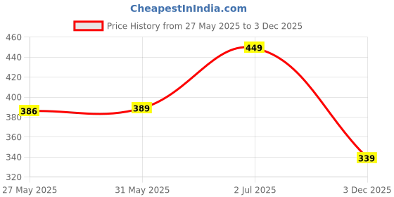 myntra.com 7Threads Women Ethnic Motifs Printed Sequinned Floral Crepe Kurta 7threads Price History Graph from 27 May 2025 to 3 Dec 2025