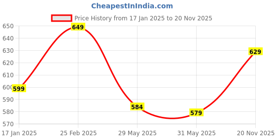 myntra.com 7Threads Women Ethnic Motifs Printed Sequinned Floral Crepe Kurta 7threads Price History Graph from 17 Jan 2025 to 20 Nov 2025