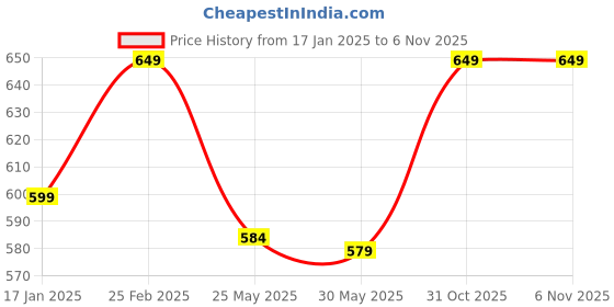 myntra.com 7Threads Women Ethnic Motifs Printed Sequinned Floral Crepe Kurta 7threads Price History Graph from 17 Jan 2025 to 6 Nov 2025