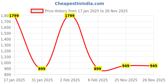 myntra.com 7Threads Women Ethnic Motifs Printed Sequinned Floral Crepe Kurta 7threads Price History Graph from 17 Jan 2025 to 26 Nov 2025