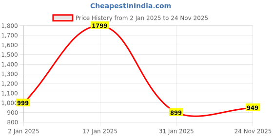 myntra.com 7Threads Women Ethnic Motifs Printed Thread Work Floral Crepe Kurta 7threads Price History Graph from 2 Jan 2025 to 24 Nov 2025