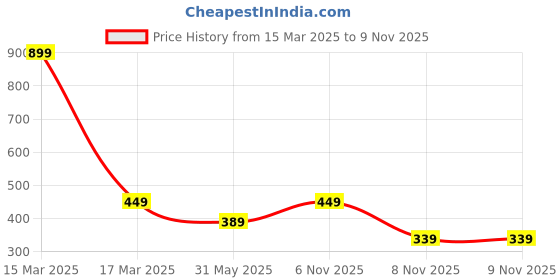 myntra.com 7Threads Women Ethnic Motifs Printed Thread Work Floral Crepe Kurta 7threads Price History Graph from 15 Mar 2025 to 8 Nov 2025