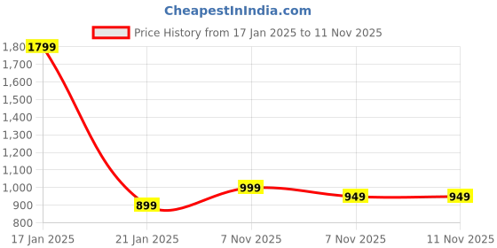 myntra.com 7Threads Women Ethnic Motifs Printed Thread Work Floral Crepe Kurta 7threads Price History Graph from 17 Jan 2025 to 10 Nov 2025