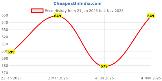 myntra.com 7Threads Women Ethnic Motifs Printed Thread Work Floral Crepe Kurta 7threads Price History Graph from 21 Jan 2025 to 4 Nov 2025