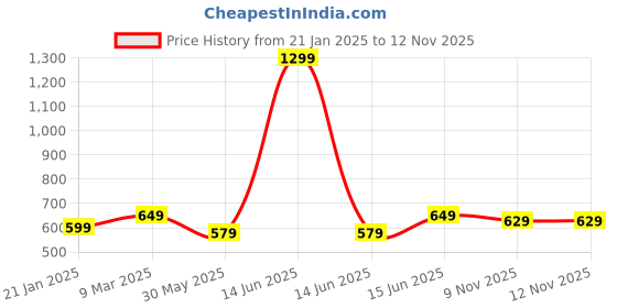 myntra.com 7Threads Women Ethnic Motifs Printed Thread Work Floral Crepe Kurta 7threads Price History Graph from 21 Jan 2025 to 9 Nov 2025
