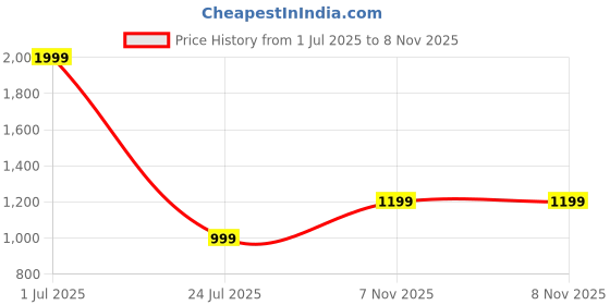 myntra.com 7Threads Women Ethnic Motifs Regular Straight Kurta Thread Work 7threads Price History Graph from 1 Jul 2025 to 8 Nov 2025