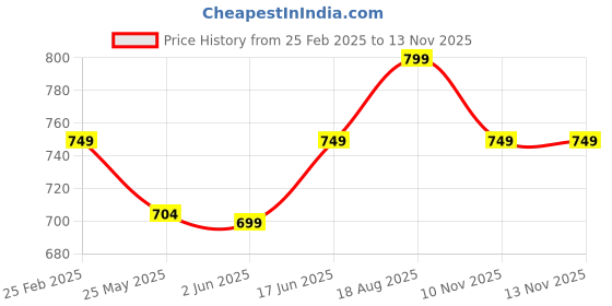myntra.com 7Threads Women Floral Printed Regular Kurta with Trousers 7threads Price History Graph from 25 Feb 2025 to 12 Nov 2025