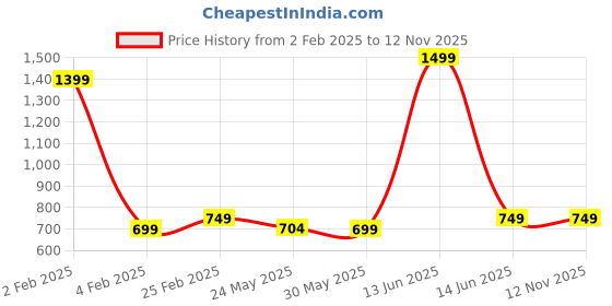 myntra.com 7Threads Women Floral Printed Regular Kurta with Trousers 7threads Price History Graph from 2 Feb 2025 to 12 Nov 2025