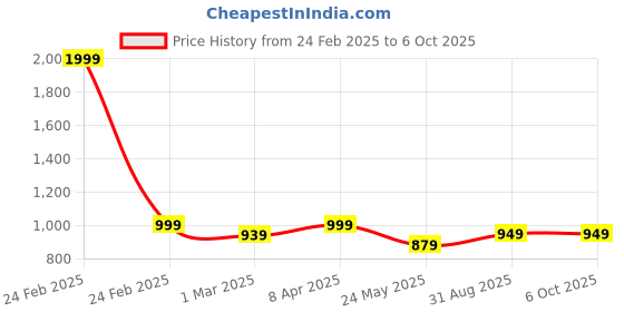 myntra.com 7Threads Women Floral Printed Regular Kurta with Trousers & With Dupatta 7threads Price History Graph from 24 Feb 2025 to 6 Oct 2025