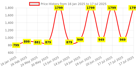 myntra.com 7Threads Women Floral Printed Regular Kurta with Trousers & With Dupatta 7threads Price History Graph from 16 Jan 2025 to 20 Jun 2025