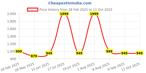 myntra.com 7Threads Women Floral Printed Regular Kurta with Trousers & With Dupatta 7threads Price History Graph from 28 Feb 2025 to 11 Oct 2025