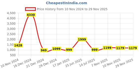 myntra.com 7Threads Women Multicoloured Ethnic Motifs Printed Chikankari Crepe Kurta 7threads Price History Graph from 10 Nov 2024 to 28 Nov 2025