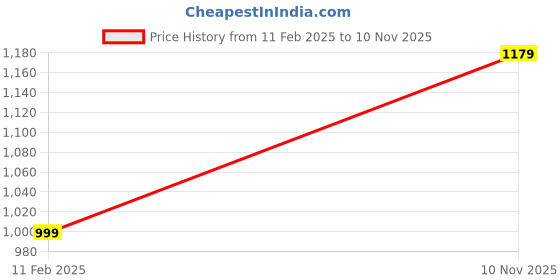 myntra.com 7Threads Women Multicoloured Pack of 6Multi Color Digital Printed Straight Kurta 7threads Price History Graph from 11 Feb 2025 to 10 Nov 2025