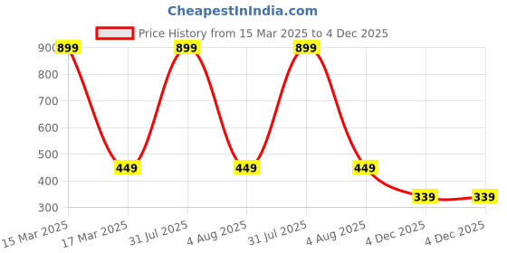 myntra.com 7Threads Women Pack Of 2 Cream-Coloured & Yellow Floral Printed Summer Sheers Crepe Kurta 7threads Price History Graph from 15 Mar 2025 to 4 Dec 2025