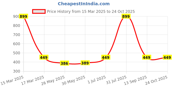 myntra.com 7Threads Women Pack of 2 Digital Print Straight Kurtas 7threads Price History Graph from 15 Mar 2025 to 23 Oct 2025