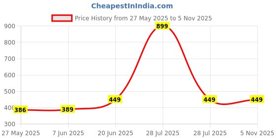 myntra.com 7Threads Women Pack Of 2 Ethnic Motifs Printed Crepe Kurta 7threads Price History Graph from 27 May 2025 to 4 Nov 2025