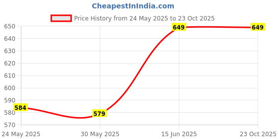 myntra.com 7Threads Women Pack Of 3 Ethnic Motifs Printed Crepe Kurta 7threads Price History Graph from 24 May 2025 to 23 Oct 2025