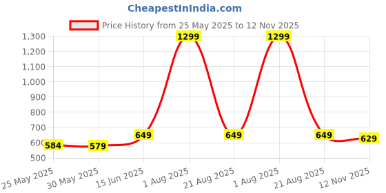 myntra.com 7Threads Women Pack of 3 Ethnic Motifs Printed Kurta 7threads Price History Graph from 25 May 2025 to 12 Nov 2025