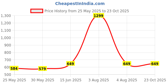 myntra.com 7Threads Women Pack of 3 Ethnic Motifs Printed Regular Kurta 7threads Price History Graph from 25 May 2025 to 23 Oct 2025