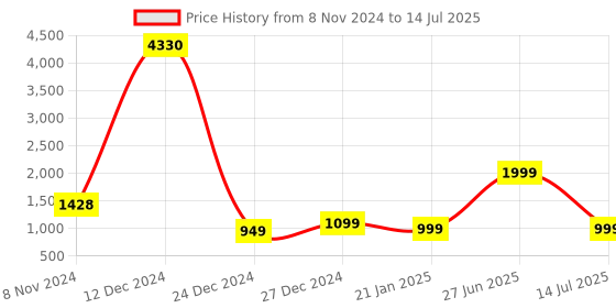 myntra.com 7Threads Women Pack of 6 Digital Printed Crepe Straight Kurta 7threads Price History Graph from 8 Nov 2024 to 14 Jul 2025