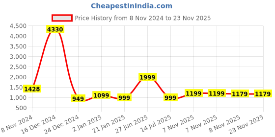 myntra.com 7Threads Women Pack of 6 Digital Printed Crepe Straight Kurtas 7threads Price History Graph from 8 Nov 2024 to 22 Nov 2025