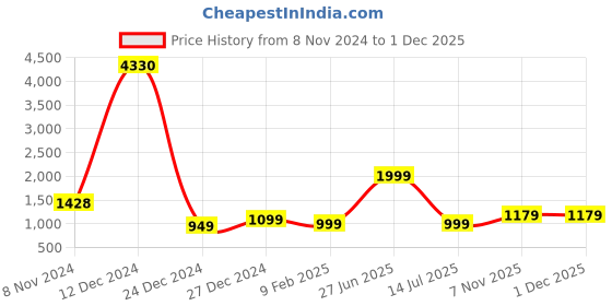 myntra.com 7Threads Women Pack of 6 Digital Printed Crepe Straight Kurtas 7threads Price History Graph from 8 Nov 2024 to 1 Dec 2025