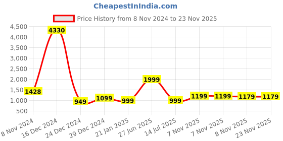 myntra.com 7Threads Women Pack of 6 Digital Printed Straight Kurtas 7threads Price History Graph from 8 Nov 2024 to 23 Nov 2025