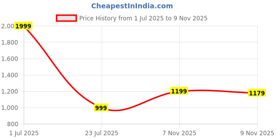 myntra.com 7Threads Women Pack Of 6 Ethnic Motifs Printed Daily Straight Kurtas 7threads Price History Graph from 1 Jul 2025 to 8 Nov 2025