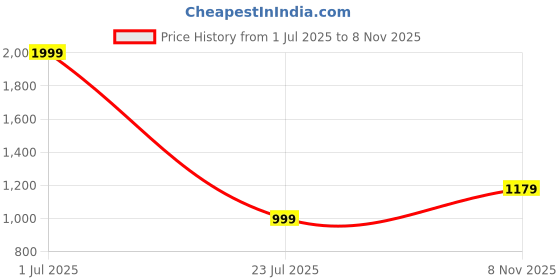 myntra.com 7Threads Women Pack Of 6 Ethnic Motifs Printed Kurta 7threads Price History Graph from 1 Jul 2025 to 8 Nov 2025