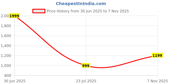 myntra.com 7Threads Women Pack Of 6 Geometric Printed Daily Straight Kurtas 7threads Price History Graph from 30 Jun 2025 to 6 Nov 2025