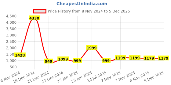 myntra.com 7Threads Women Pack Of 6 Printed Crepe Straight Kurta 7threads Price History Graph from 8 Nov 2024 to 5 Dec 2025