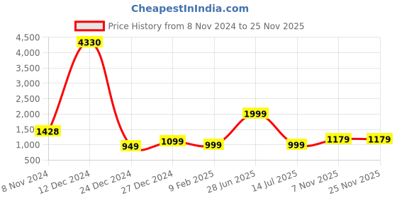 myntra.com 7Threads Women Pack Of 6 Summer Sheers Crepe Kurta 7threads Price History Graph from 8 Nov 2024 to 25 Nov 2025