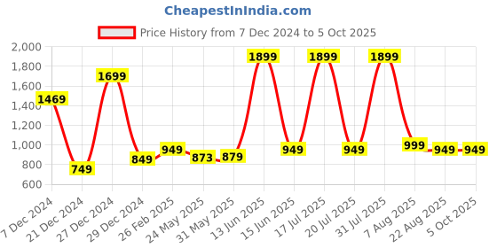 myntra.com 7Threads Women Paisley Printed Regular Kurta with Trousers & With Dupatta 7threads Price History Graph from 7 Dec 2024 to 4 Oct 2025